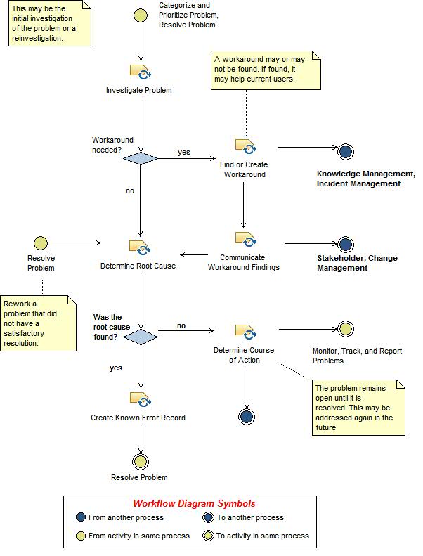 Activity diagram: Investigate and Diagnose Problem